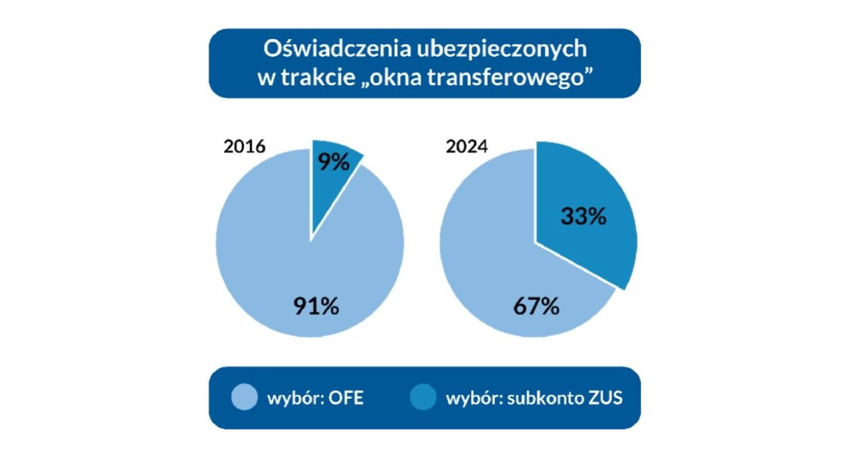 Finanse, ubezpieczeni wybierali Mazowszu Płockim Radomiu Warszawie - zdjęcie, fotografia
