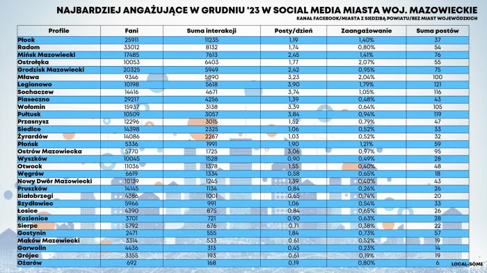 Płock ma najbardziej angażujący fanpage na Facebooku