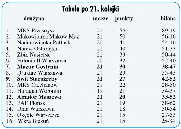 Tabela 5 ligi