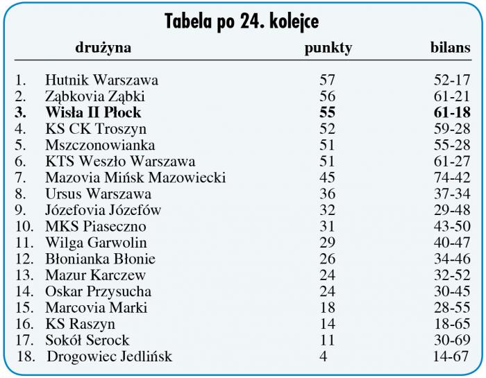 Tabela 4 ligi